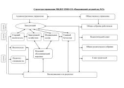 Структура управления МБДОУ ПМО СО "Пышминский детский сад № 5"